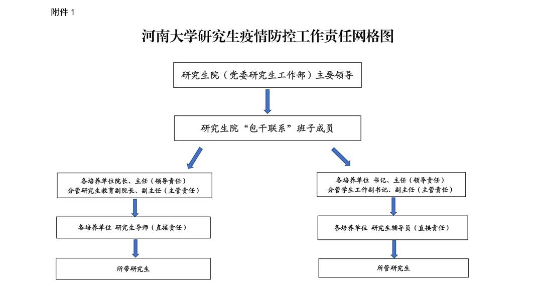 附件1：MG冰球突破官网网站研究生疫情防控工作责任网格图_00